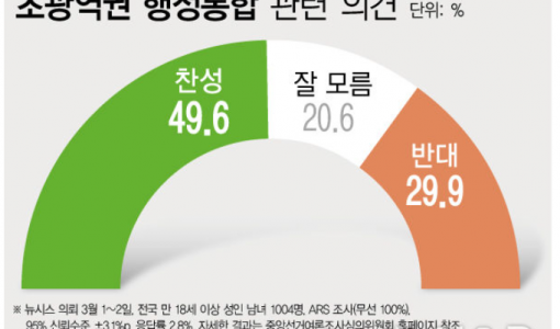 행정통합 찬성 49.6% 반대 29.9%…충청권은 찬성 44.8% 반대 40.4%, 오차범위 내[에이스리서치]