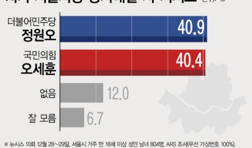 서울시장 가상 양자 대결…정원오 40.9% 오세훈 40.4%[신년여론조사]