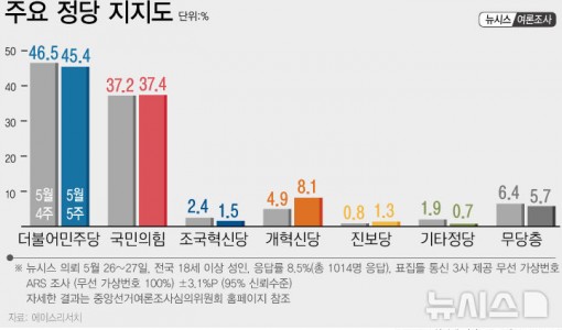 민주당 45.4%·국민의힘 37.4%…민주 1.1%p↓, 국힘 0.2%p↑[에이스리서치]