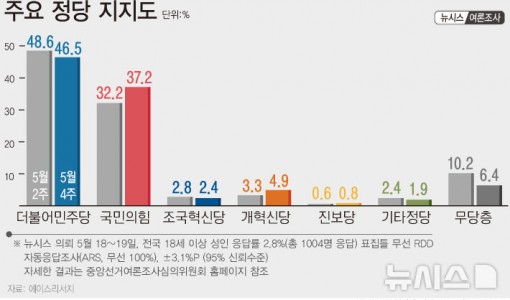 민주당 46.5%·국민의힘 37.2%…민주 2.1%p↓·국힘 5%↑[에이스리서치]