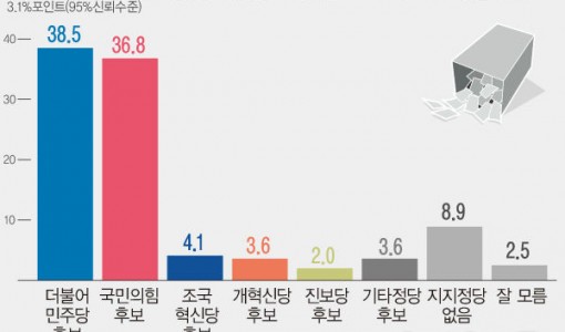 내년 지방선거 지지후보…민주 38.5%·국힘 36.8%, 오차범위 내[창간특집 여론조사]