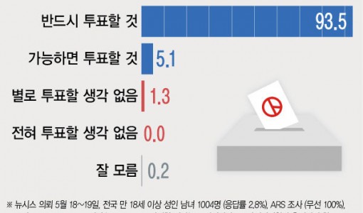 유권자 93.5% '반드시 투표'…'가능하면 투표' 5.1%[에이스리서치]