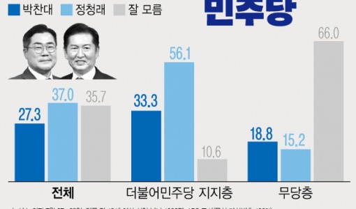 민주당 대표 적합도…與 지지층에서 정청래 56.1%·박찬대 33.3%[에이스리서치]