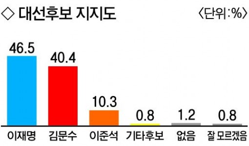 이재명 당선 가능성 1위 … 보수 표심 막판 결집