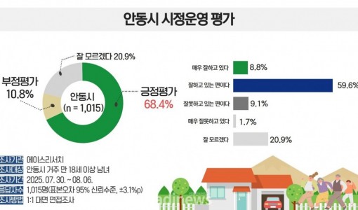 민선 8기 안동시, '잘하고 있다’ 68%...시민 10명 중 9명은 '살기 좋다'