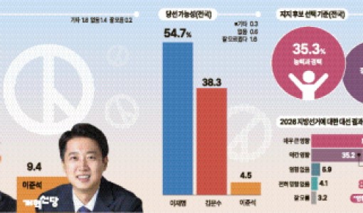 [한국지방신문협회 공동 여론조사] 김문수 + 이준석 50.7% > 이재명 46.5%… 단일화 막판 변수