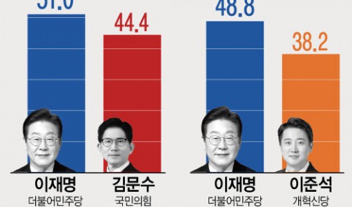 이재명 51.0% vs 김문수 44.4%…이재명 48.8% vs 이준석 38.2%[에이스리서치]