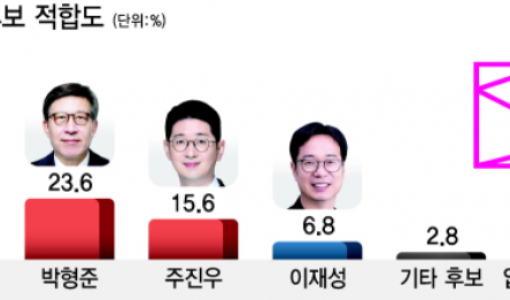 여야 부산시장 후보 다자대결…전재수 40.6%, 박형준 23.6%, 주진우 15.6%, 이재성 6.8% [6·3 지방선거 부산 여론조사]