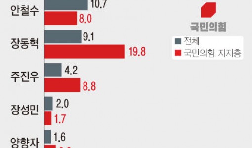 국힘 당대표 적합도…국힘 지지층에서 김문수 34.9%, 장동혁 19.8%, 조경태 11.0%[에이스리서치]