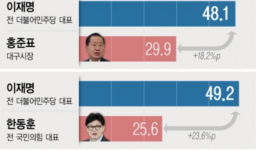 이재명 48%·김문수 30%, 李 48.1·홍준표 29.9%, 李 49.2%·한동훈 25.6%[에이스리서치]