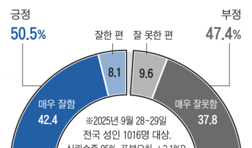 조희대 사퇴 반대 47.5%… 지방선거 與 지지 38.5% 국힘 지지 36.8%