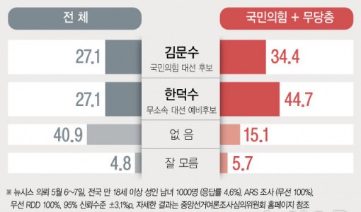 '국힘 단일후보' 김문수·한덕수 27.1%로 동일…국힘·무당층에선 金 34.4%·韓 44.7%[에이스리서치]