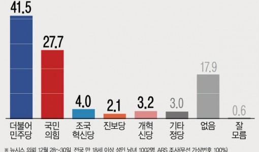 정당 지지도 민주 41.5%, 국힘 27.7%…석달전 대비 민주 동일, 국힘 1.3%p↓[신년여론조사]