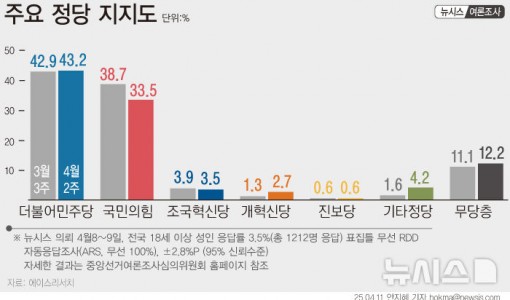 민주 43.2%·국민의힘 33.5%…민주 0.3%p↑·국힘 5.2%p↓[에이스리서치]