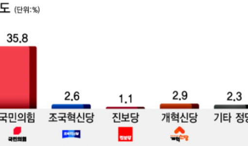 4년 전 대패했던 민주, 국힘에 6%P 앞서 [6·3 지방선거 부산 여론조사]