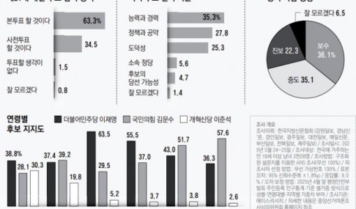 김문수 지지자 85% 