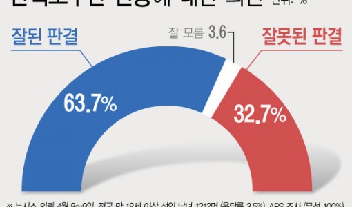 헌재 尹 탄핵 인용 '잘된 판결' 63.7%· '잘못된 판결' 32.7%[에이스리서치]