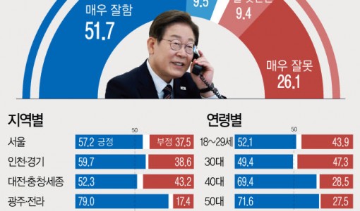 이 대통령 국정수행 '잘한다' 61.2% '잘못한다' 35.5%[에이스리서치]