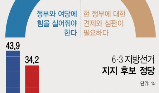 6·3 지선 '정부·여당에 힘 실어야' 48.9% '현 정부 견제·심판' 44.7%[신년여론조사]