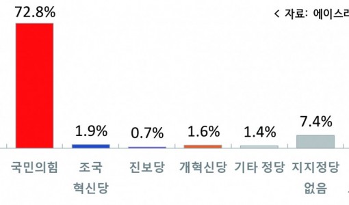 6·3 전국동시지방건서 국민의힘 예천군수 후보 적합도… 김학동 35.0%·도기욱 31.7%·안병윤 25.2%