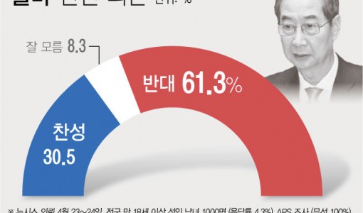 '한덕수 출마' 찬성 30.5%, 반대 61.3%, 모름 8.3% [에이스리서치]