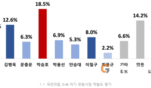포항 차기시장은?…박승호·김병욱 경합, 공원식 부상 3파전 가능성