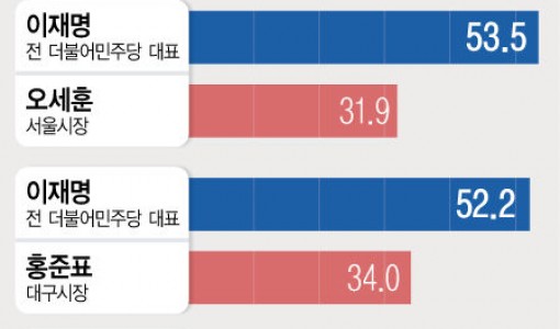 이재명 52.0%·김문수 36.8%…李 52.2%·홍준표 34.0%, 李 53.5%·오세훈 31.9%[에이스리서치]