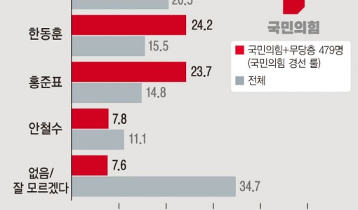 국힘 경선 주자 지지율…김문수 33.9% 한동훈 24.2% 홍준표 23.7% 안철수 7.8%[에이스리서치]