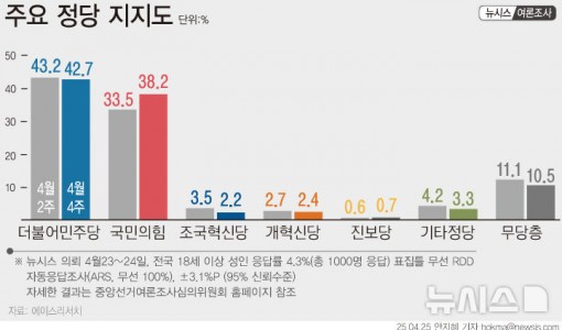 민주 42.7% 국힘 38.2%…민주 0.5%p↓ 국힘 4.7%p↑[에이스리서치]