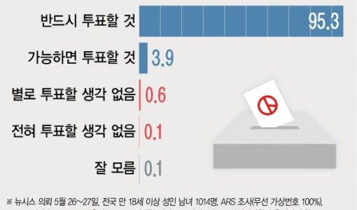 21대 대선 '반드시 투표' 95.3% '가능하면 투표' 3.9%[에이스리서치]
