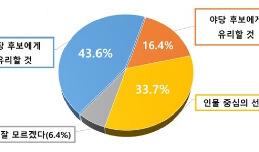 [전북일보-한신협 대선 공동기획 - 여론조사] 43.6%, “대선 결과 내년 지선에 여당 후보 유리”