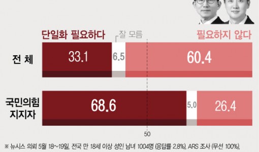김문수-이준석 단일화…국힘 지지층 68.6% '필요하다', 26.4% '불필요'[에이스리서치]