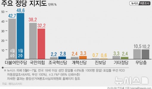 민주당 48.6%·국민의힘 32.2%…오차범위 밖 격차[에이스리서치]