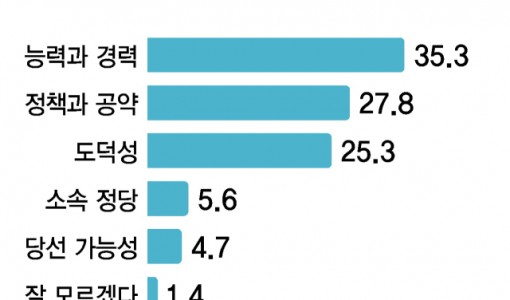 이재명 지지층 ‘능력과 경력’ VS 김문수 지지층 ‘도덕성’…후보별 선택 기준 판이 [한신협 여론조사]