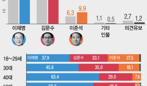 이재명 48.9% 김문수 39.6% 이준석 9.9%[에이스리서치]