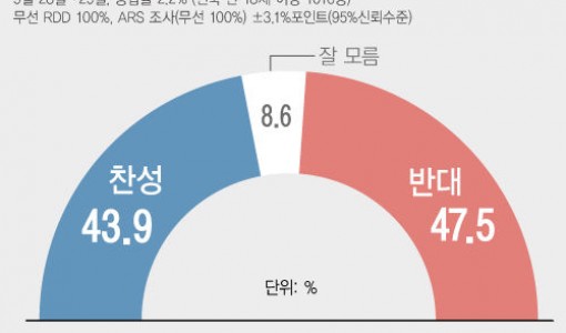 조희대 대법원장 사퇴…반대 47.5% 찬성 43.9%[창간특집 여론조사]
