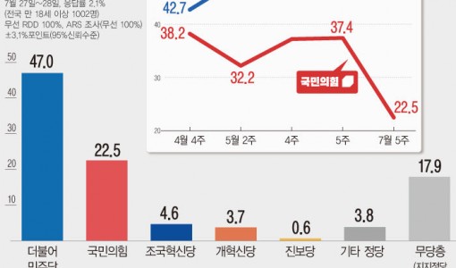 더불어민주당 47% 국민의힘 22.5%…중도층에선 격차 더 커져[에이스리서치]