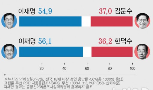 이재명 54.9%·김문수 37%…李 56.1%·한덕수 36.2%[에이스리서치]