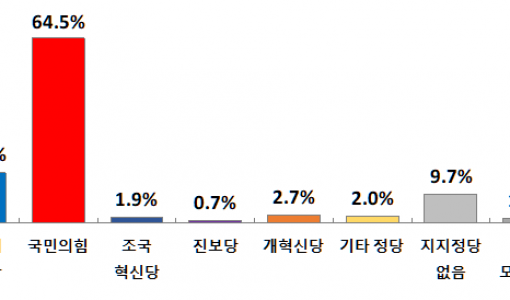 경주 민심은 ‘안정 속 소통’…이념대결 보다 성과 원한다